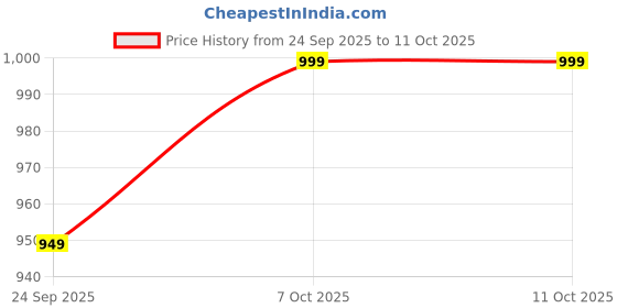 myntra.com Mitera Linen Blend Handloom Saree mitera Price History Graph from 24 Sep 2025 to 10 Oct 2025