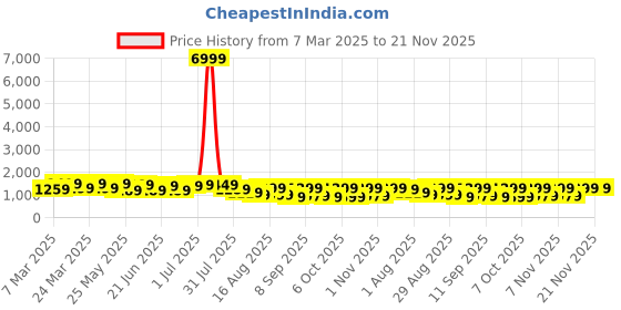 myntra.com Mitera Linen Blend Ready to Wear Bagru Saree mitera Price History Graph from 7 Mar 2025 to 21 Nov 2025