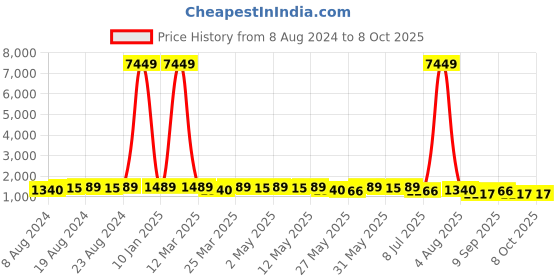 myntra.com Mitera Linen Blend Saree mitera Price History Graph from 8 Aug 2024 to 8 Oct 2025