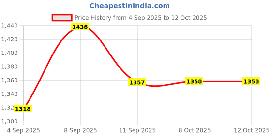 myntra.com Mitera Linen Blend Saree mitera Price History Graph from 4 Sep 2025 to 12 Oct 2025