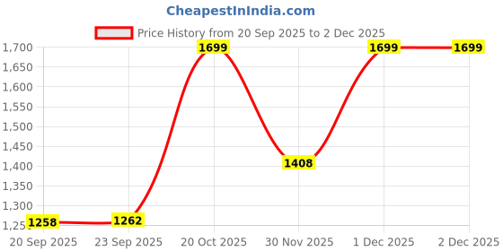 myntra.com Mitera Linen Blend Saree mitera Price History Graph from 20 Sep 2025 to 2 Dec 2025