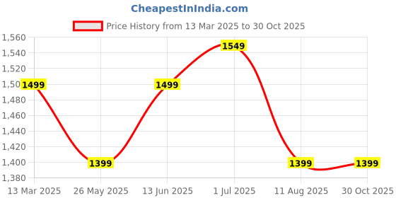 myntra.com Mitera Linen Blend Sungudi Saree mitera Price History Graph from 13 Mar 2025 to 29 Oct 2025