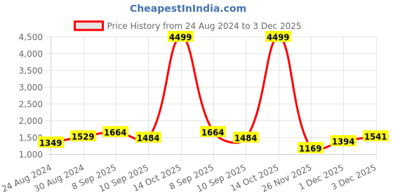 myntra.com Mitera Madhubani Print Tassel Tussar Saree mitera Price History Graph from 24 Aug 2024 to 3 Dec 2025