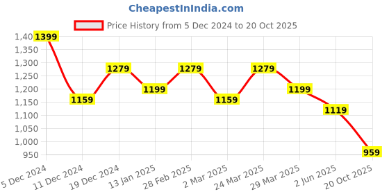 myntra.com Mitera Magenta & Black Floral Printed Zari Saree mitera Price History Graph from 5 Dec 2024 to 20 Oct 2025