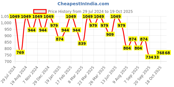 myntra.com Mitera Magenta & Blue Geometric Silk Cotton Saree mitera Price History Graph from 29 Jul 2024 to 18 Oct 2025