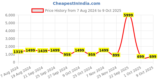 myntra.com Mitera Magenta & Green Woven Design Semi-Stitched Lehenga & Unstitched Blouse with Dupatta mitera Price History Graph from 7 Aug 2024 to 8 Oct 2025
