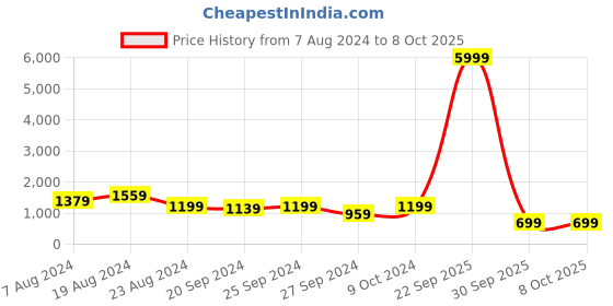 myntra.com Mitera Magenta & Green Woven Design Semi-Stitched Lehenga & Unstitched Blouse with Dupatta mitera Price History Graph from 7 Aug 2024 to 8 Oct 2025
