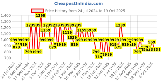 myntra.com Mitera Magenta & Silver-Toned Floral Woven Design Zari Pure Chiffon Saree mitera Price History Graph from 24 Jul 2024 to 18 Oct 2025