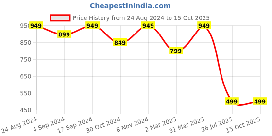 myntra.com Mitera Magenta & White Floral Linen Blend Heavy Work Block Print Saree mitera Price History Graph from 24 Aug 2024 to 15 Oct 2025