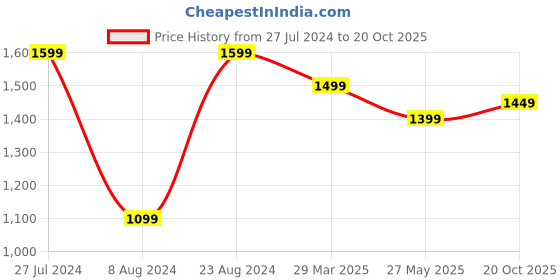 myntra.com Mitera Magenta Geometric Printed Beads & Stones Pure Georgette Saree mitera Price History Graph from 27 Jul 2024 to 20 Oct 2025