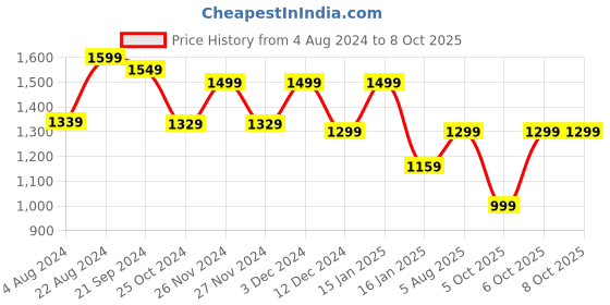 myntra.com Mitera Magenta Solid Embellished Saree mitera Price History Graph from 4 Aug 2024 to 8 Oct 2025