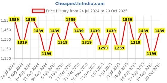 myntra.com Mitera Mangalgiri  Saree mitera Price History Graph from 24 Jul 2024 to 20 Oct 2025