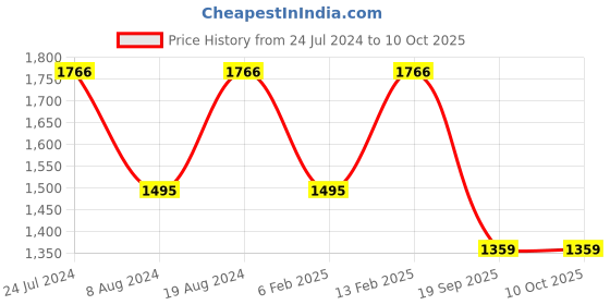 myntra.com Mitera Maroon Abstract Printed Sequinned Saree mitera Price History Graph from 24 Jul 2024 to 9 Oct 2025