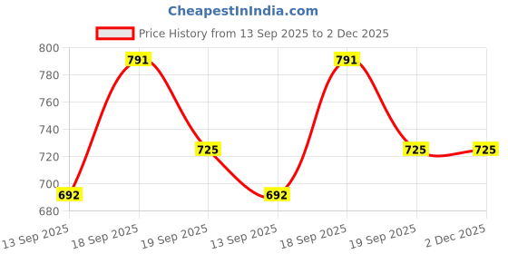 myntra.com Mitera Maroon & Beige Silk Blend Checked Saree mitera Price History Graph from 13 Sep 2025 to 1 Dec 2025