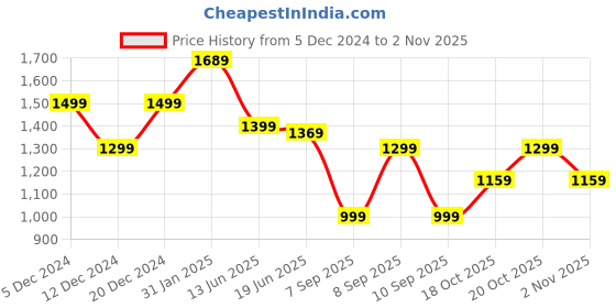 myntra.com Mitera Maroon & Black Embellished Saree mitera Price History Graph from 5 Dec 2024 to 2 Nov 2025