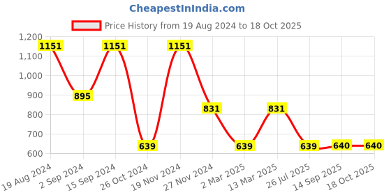 myntra.com Mitera Maroon & Black Silk Blend Woven Design Kanjeevaram Saree mitera Price History Graph from 19 Aug 2024 to 18 Oct 2025