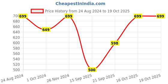 myntra.com Mitera Maroon & Black Silk Blend Woven Design Kanjeevaram Saree mitera Price History Graph from 24 Aug 2024 to 19 Oct 2025