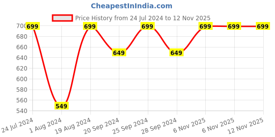 myntra.com Mitera Maroon & Blue Silk Blend Woven Design Kanjeevaram Saree mitera Price History Graph from 24 Jul 2024 to 12 Nov 2025