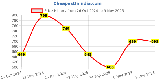 myntra.com Mitera Maroon & Blue Silk Blend Woven Design Kanjeevaram Saree mitera Price History Graph from 26 Oct 2024 to 9 Nov 2025
