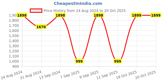 myntra.com Mitera Maroon & Copper Zari Kanjeevaram Saree mitera Price History Graph from 24 Aug 2024 to 20 Oct 2025