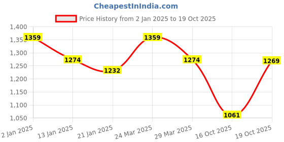 myntra.com Mitera Maroon & Cream-Coloured Floral Printed Pure Silk Saree mitera Price History Graph from 2 Jan 2025 to 19 Oct 2025