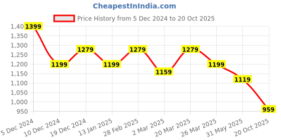 myntra.com Mitera Maroon & Gold-Toned Floral Printed Zari Pure Silk Saree mitera Price History Graph from 5 Dec 2024 to 20 Oct 2025