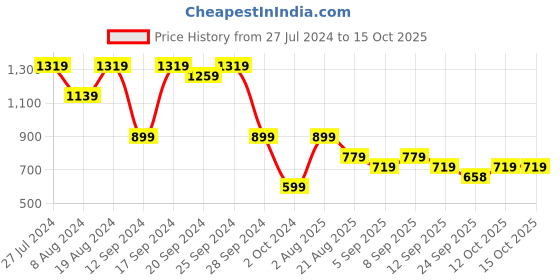 myntra.com Mitera Maroon & Gold-Toned Silk Blend Woven Design Kanjeevaram Saree mitera Price History Graph from 27 Jul 2024 to 14 Oct 2025