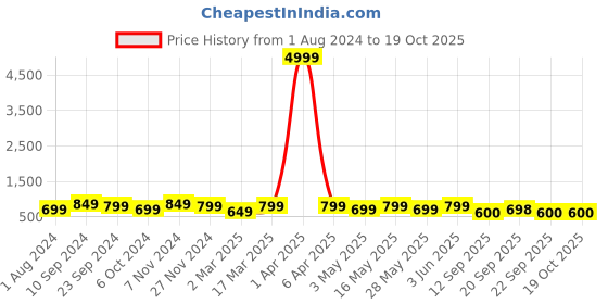 myntra.com Mitera Maroon & Gold-Toned Silk Blend Woven Design Kanjeevaram Saree mitera Price History Graph from 1 Aug 2024 to 17 Oct 2025