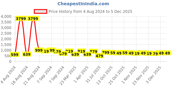 myntra.com Mitera Maroon & Gold-Toned Silk Blend Woven Design Kanjeevaram Saree mitera Price History Graph from 4 Aug 2024 to 3 Dec 2025