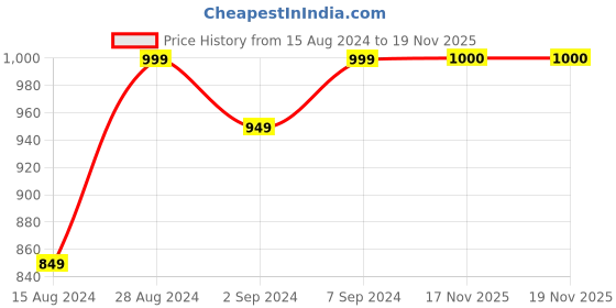 myntra.com Mitera Maroon & Gold-Toned Silk Blend Woven Design Kanjeevaram Saree mitera Price History Graph from 15 Aug 2024 to 19 Nov 2025