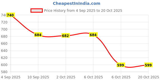 myntra.com Mitera Maroon & Gold-Toned Silk Blend Woven Design Kanjeevaram Saree mitera Price History Graph from 4 Sep 2025 to 17 Oct 2025
