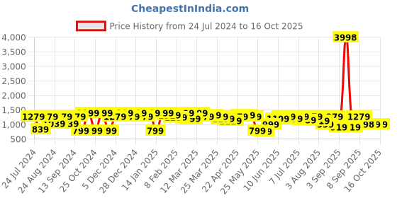 myntra.com Mitera Maroon & Gold-Toned Striped Sequinned Pure Chiffon Saree mitera Price History Graph from 24 Jul 2024 to 16 Oct 2025