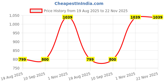 myntra.com Mitera Maroon & Golden Gotta Patti Solid Saree mitera Price History Graph from 19 Aug 2025 to 22 Nov 2025