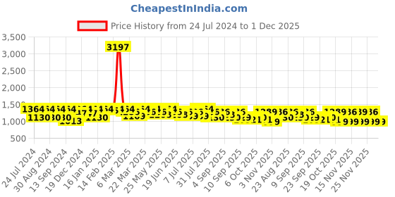 myntra.com Mitera Maroon & Golden Silk Blend Bandhani Saree mitera Price History Graph from 24 Jul 2024 to 1 Dec 2025