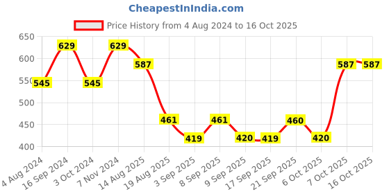 myntra.com Mitera Maroon & Golden Woven Design Kanjeevaram Saree mitera Price History Graph from 4 Aug 2024 to 16 Oct 2025