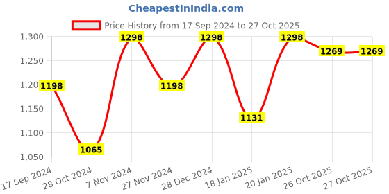 myntra.com Mitera Maroon & Golden Woven Design Saree mitera Price History Graph from 17 Sep 2024 to 27 Oct 2025