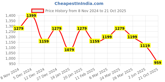 myntra.com Mitera Maroon & Green Ethnic Motifs Printed Pure Silk Saree mitera Price History Graph from 8 Nov 2024 to 21 Oct 2025