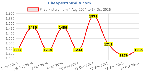myntra.com Mitera Maroon & Green Ethnic Woven Design Zari Saree mitera Price History Graph from 4 Aug 2024 to 14 Oct 2025
