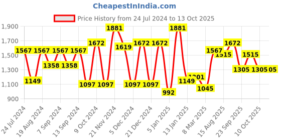 myntra.com Mitera Maroon & Green Striped Stone Work Pure Chiffon Saree mitera Price History Graph from 24 Jul 2024 to 13 Oct 2025