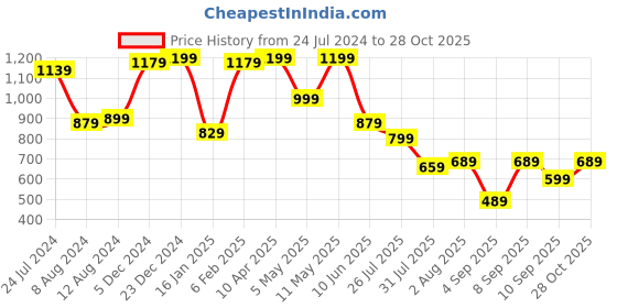 myntra.com Mitera Maroon & Peach-Coloured Silk Blend Ikat Saree mitera Price History Graph from 24 Jul 2024 to 28 Oct 2025