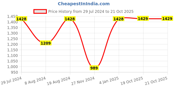 myntra.com Mitera Maroon & Silver-Toned Embellished Beads and Stones Saree mitera Price History Graph from 29 Jul 2024 to 21 Oct 2025