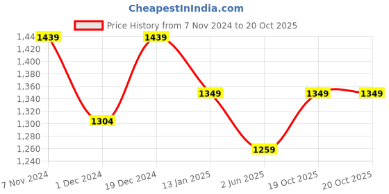 myntra.com Mitera Maroon & White Abstract Printed Beads And Stones Pure Georgette Saree mitera Price History Graph from 7 Nov 2024 to 20 Oct 2025