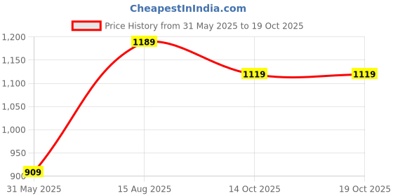 myntra.com Mitera Maroon & White Floral Pure Georgette Saree mitera Price History Graph from 31 May 2025 to 18 Oct 2025