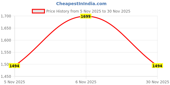 myntra.com Mitera Maroon Embellished Sequinned Saree mitera Price History Graph from 5 Nov 2025 to 30 Nov 2025