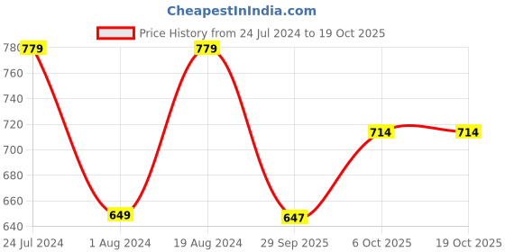 myntra.com Mitera Maroon Embroidered Poly Georgette Saree mitera Price History Graph from 24 Jul 2024 to 17 Oct 2025