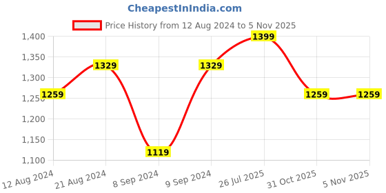 myntra.com Mitera Maroon Floral Embroidered Chanderi Saree mitera Price History Graph from 12 Aug 2024 to 3 Nov 2025