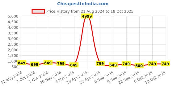 myntra.com Mitera Maroon Silk Blend Woven Design Kanjeevaram Saree mitera Price History Graph from 21 Aug 2024 to 17 Oct 2025