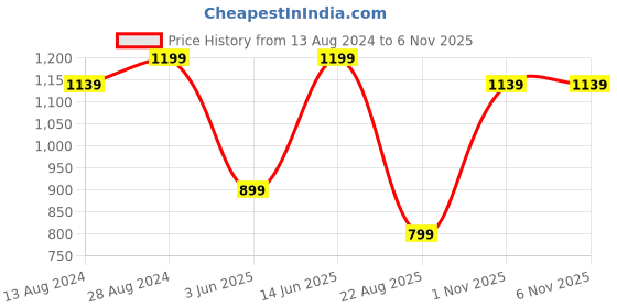 myntra.com Mitera Maroon Solid Saree mitera Price History Graph from 13 Aug 2024 to 6 Nov 2025