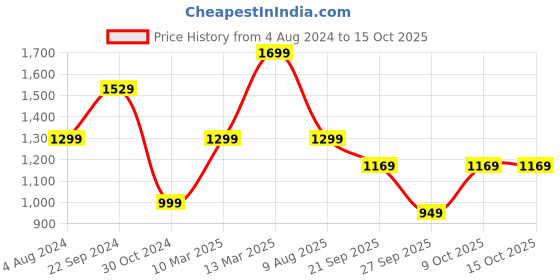 myntra.com Mitera Maroon Solid Saree mitera Price History Graph from 4 Aug 2024 to 15 Oct 2025