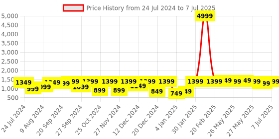 myntra.com Mitera Mauve & Black Abstract Printed Satin Saree mitera Price History Graph from 24 Jul 2024 to 7 Jul 2025
